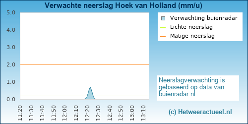neerslag verwachting Hoek van Holland