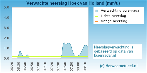 neerslag verwachting 