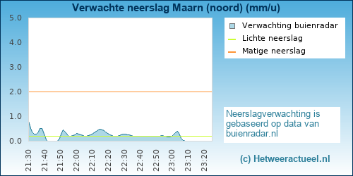 neerslag verwachting 