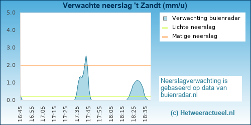 neerslag verwachting 't Zandt