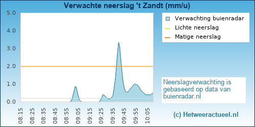 neerslag verwachting 
