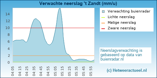 neerslag verwachting 't Zandt