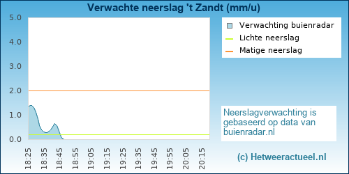 neerslag verwachting 