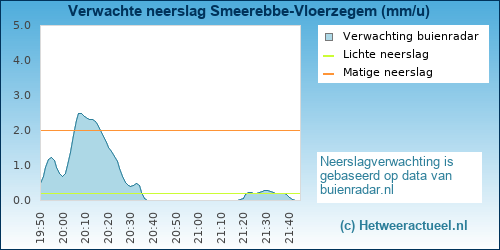 neerslag verwachting 