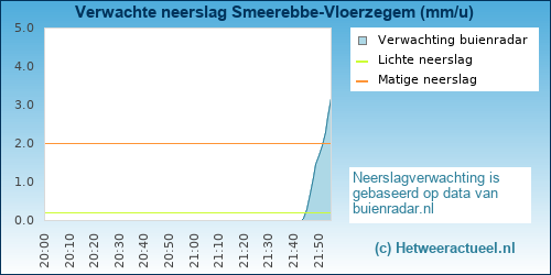 neerslag verwachting 