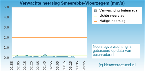 neerslag verwachting 