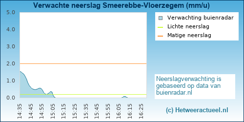 neerslag verwachting 