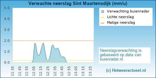 neerslag verwachting Sint Maartensdijk
