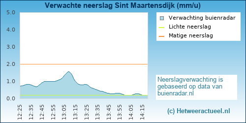 neerslag verwachting Sint Maartensdijk
