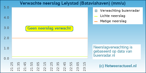 neerslag verwachting Lelystad (Bataviahaven)