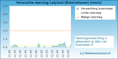 neerslag verwachting Lelystad (Bataviahaven)