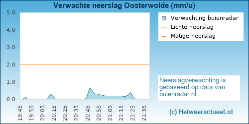 neerslag verwachting Oosterwolde