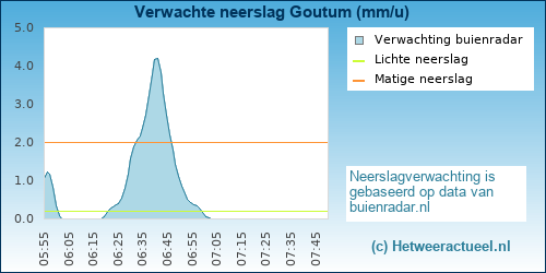 neerslag verwachting 