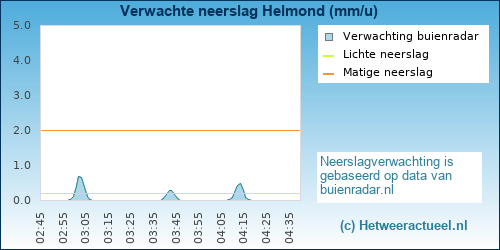 Buienradar Helmond (Vossenberg)