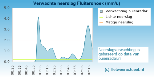 neerslag verwachting Fluitershoek