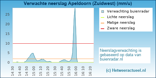 neerslag verwachting Apeldoorn (Zuidwest 2)
