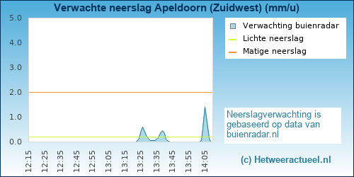 neerslag verwachting Apeldoorn (Zuidwest 2)