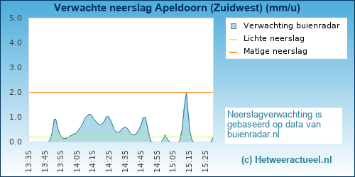 neerslag verwachting 
