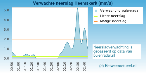 neerslag verwachting Heemskerk (Kerkbeek)