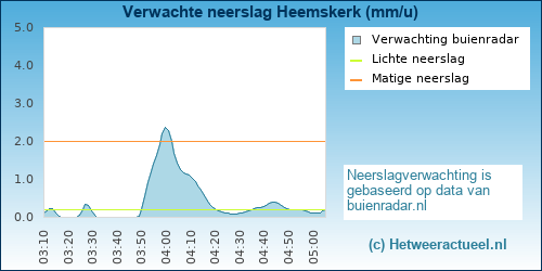 neerslag verwachting Heemskerk (Kerkbeek)