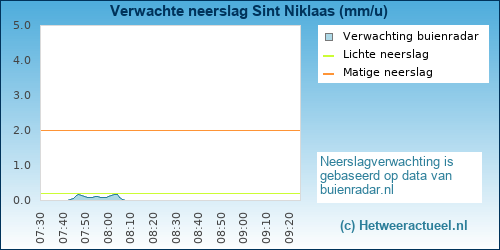 neerslag verwachting Sint Niklaas