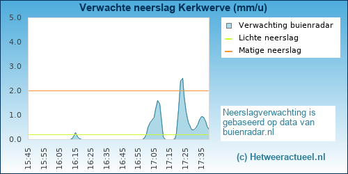 neerslag verwachting 