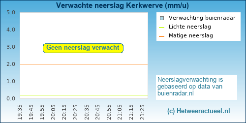 neerslag verwachting Kerkwerve