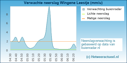 neerslag verwachting 
