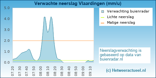 neerslag verwachting Vlaardingen
