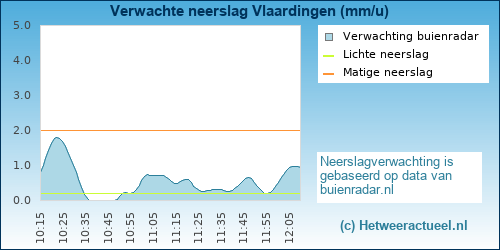 neerslag verwachting Vlaardingen