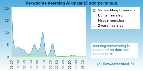 neerslag verwachting 