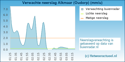 neerslag verwachting Alkmaar (Oudorp)