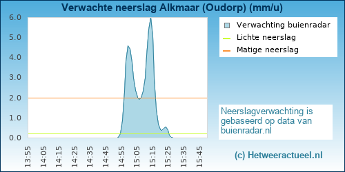 neerslag verwachting 