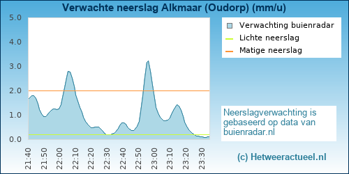 neerslag verwachting Alkmaar (Oudorp)