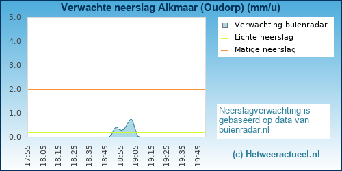 neerslag verwachting Alkmaar (Oudorp)