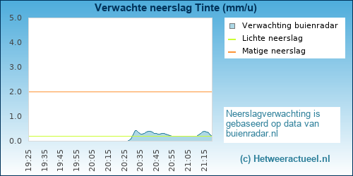 neerslag verwachting 