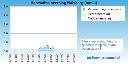 neerslag verwachting Hulsberg