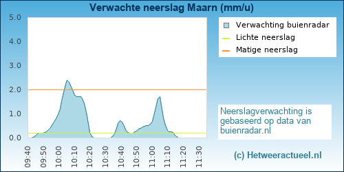 neerslag verwachting Maarn