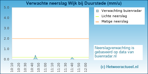 Buienradar Wijk bij Duurstede