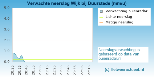 neerslag verwachting 
