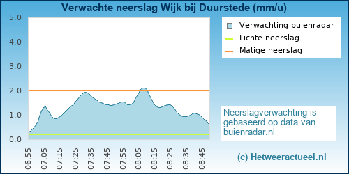 neerslag verwachting Wijk bij Duurstede (Stenen)