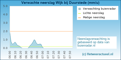 neerslag verwachting 