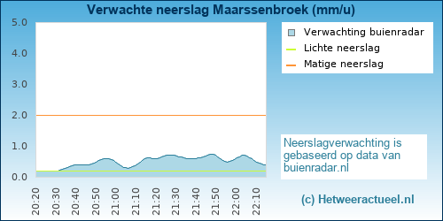 neerslag verwachting 