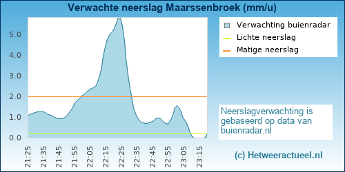 neerslag verwachting 