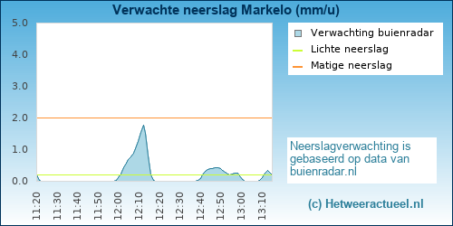 neerslag verwachting Markelo