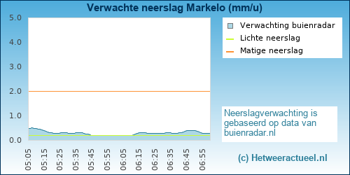 neerslag verwachting 