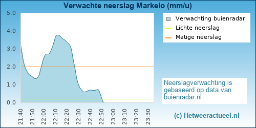 neerslag verwachting 