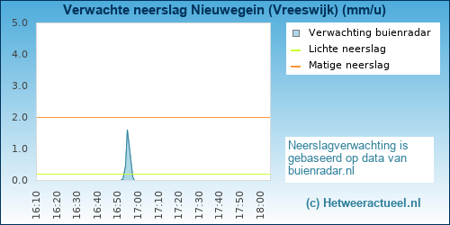 neerslag verwachting Nieuwegein (Vreeswijk)