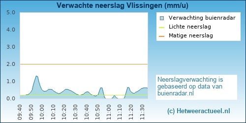 neerslag verwachting 