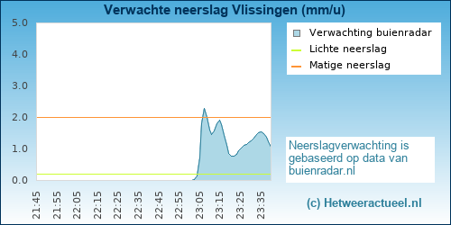 neerslag verwachting 